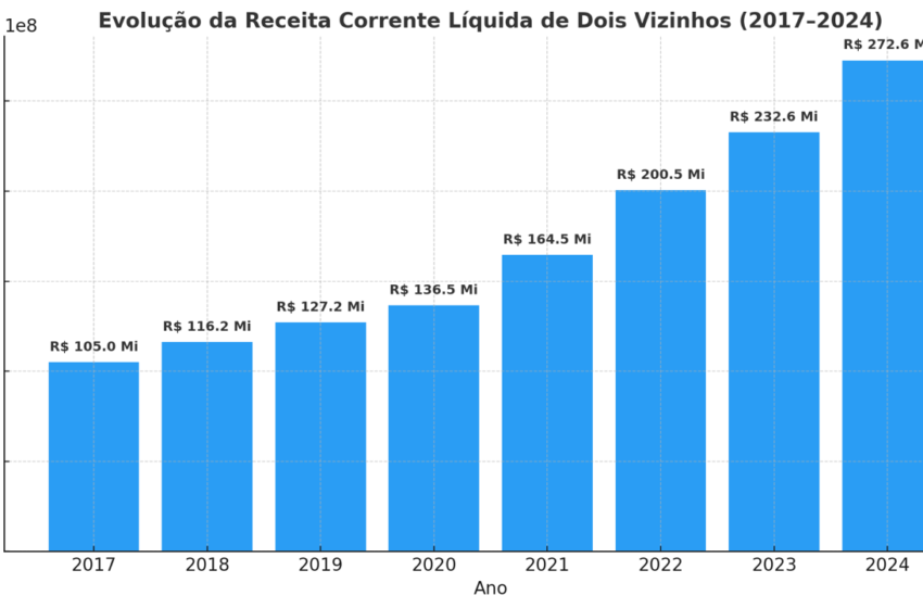  Dois Vizinhos prevê orçamento recorde de R$ 311 milhões para 2026